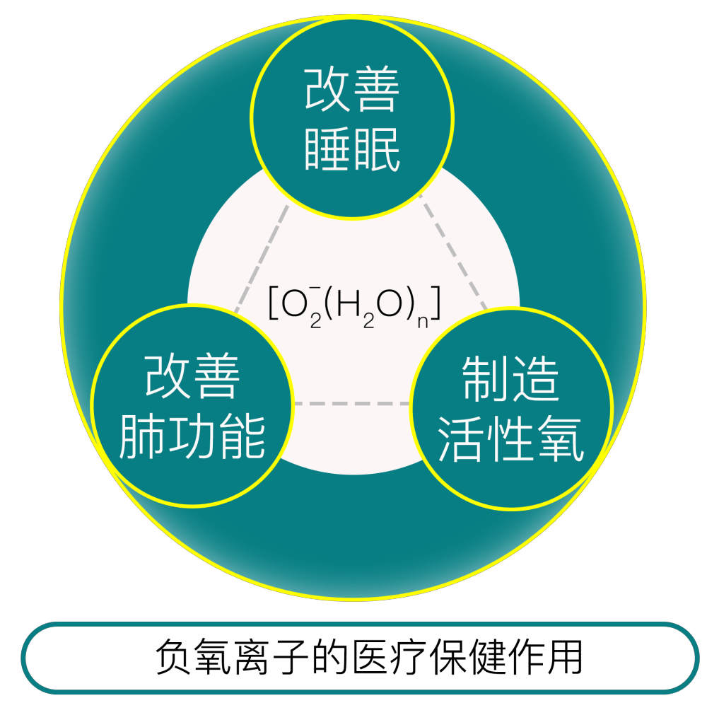 負(fù)氧離子