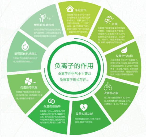 專業(yè)解讀：負(fù)離子的作用與功效，你想了解的都在這！