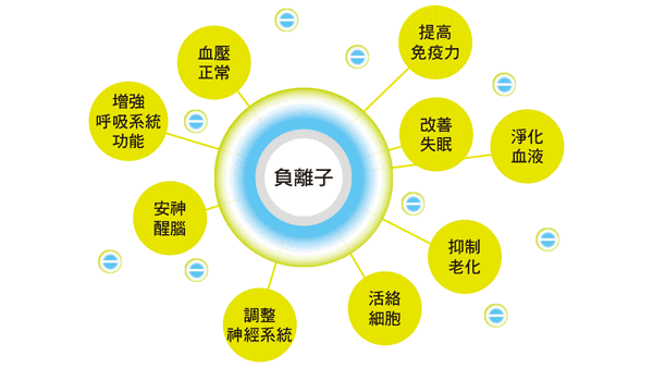 負離子對人體的7大作用有哪些？沒想到竟能“長壽”！
